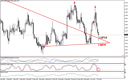 التحليل اليومي للعملات - الرسم البياني لزوج الدولار الكندي مقابل الدولار